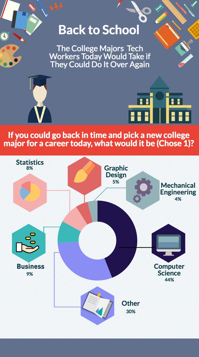 ICYMI ( <a href="/anthology/">Anthology;</a> #graphic) “Back to School on @medium: Majors #Tech #Workers Would Take if They Could Do It Over” bit.ly/techbacktoscho…