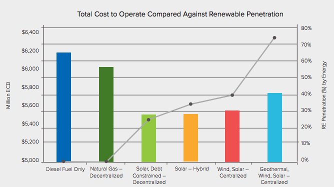 RockyMtnInst's tweet image. Potential renewables scenarios compared against a diesel-only base case make good business sense for #SaintLucia &amp;amp; #IslandsEnergy. #CREF2016