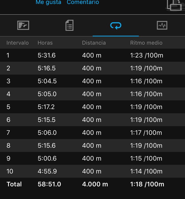 Ni recuerdo la última vez q hice 10de400, lo q si se es q terminaba a 4.30, por mi c...q volveré hacerlas en 4.40 y algo.
#swimmer #swimming