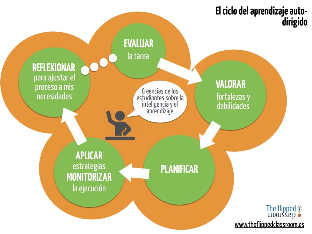 santiagoraul's tweet photo. El ciclo del aprendizaje auto-dirigido #flipped_intef #14Adide #14JornadasAPEOIA https://t.co/DaBfWHb9M6