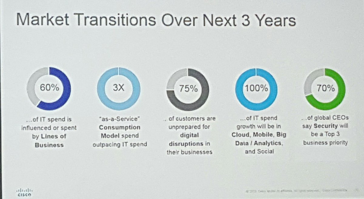 WandaEmpowers's tweet photo. Great presentation & market awereness by @tomeiste. This visual put things in perspective! #ConnectIT2016 @LPSIntegration #leadership https://t.co/v9Onx7sUG1