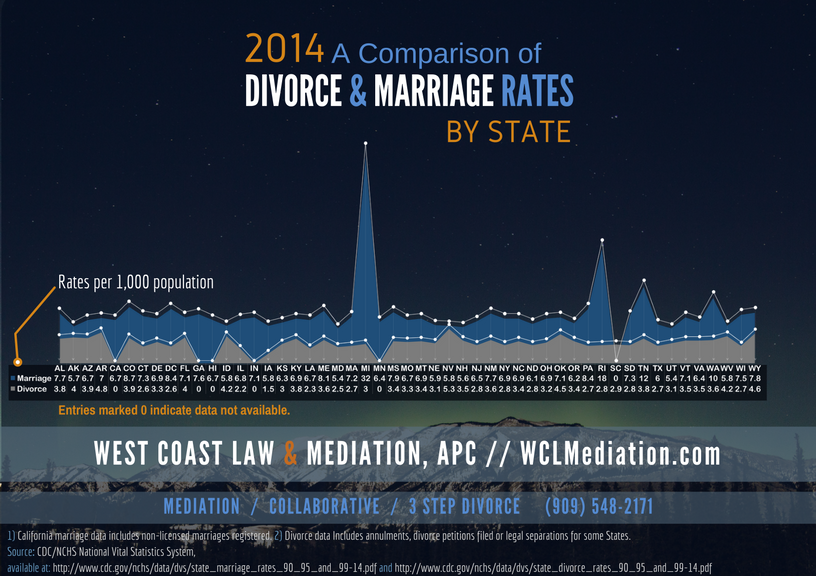 JSanchezLive's tweet image. 2014 #Marriage v. #Divorce Rate Comparisons by State buff.ly/2dXc83n