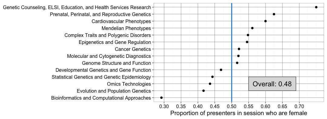 Matthew Wheeler (@mwheelermd) on Twitter photo #ASHG16 more men in genetic counseling needed <a href="/NatalieTelis/">Natalie Telis</a> - <a href="/quarterlane/">Mitchel Pariani</a> @austineb22 #ASHG16 more men in genetic counseling needed <a href="/NatalieTelis/">Natalie Telis</a> - <a href="/quarterlane/">Mitchel Pariani</a> @austineb22
