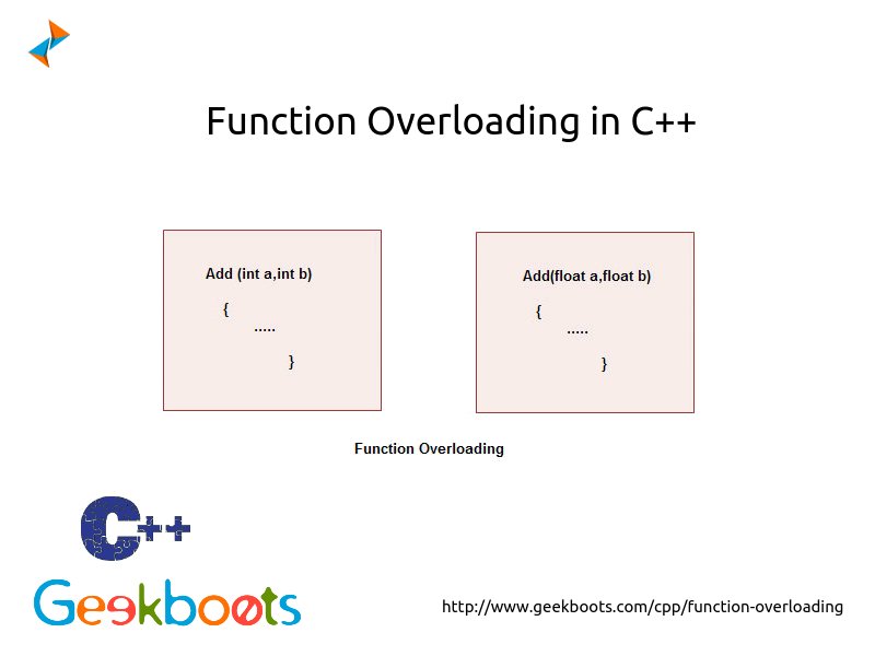 geekboots's tweet image. #FunctionOverloading is the different implementations of multiple functions with the same name. #cpp
blog.geekboots.com/2014/12/functi…