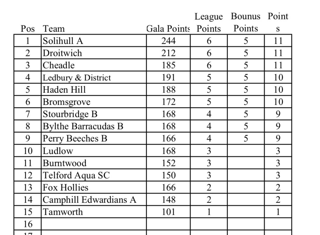 The official tables for the Arena League. Makes interesting reading.