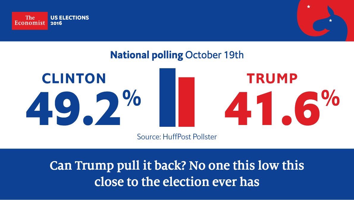 desdemanhattan's tweet photo. ¿Puede Trump dar un vuelvo a los pronósticos?
Posible pero improbable.
No lo ha hecho nunca nadie que a estas alturas fuera tan por detrás. https://t.co/ACH0PGHxLy