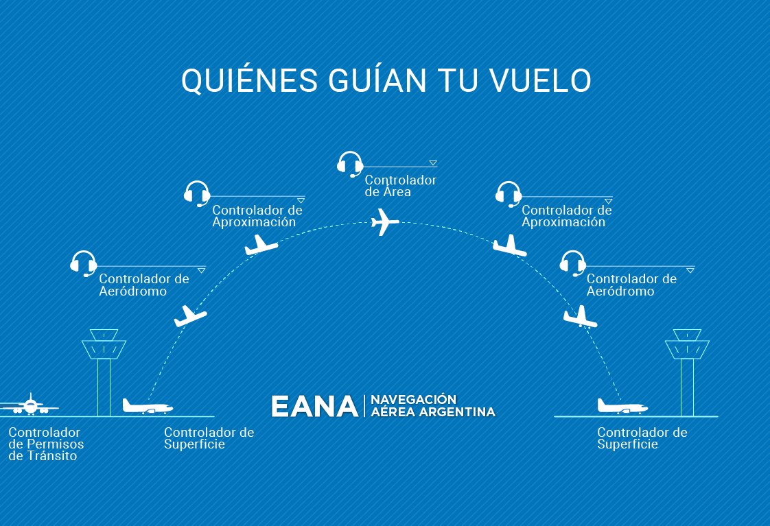 EANAoficial's tweet photo. A sólo un día de celebrarlos, conocé los distintos tipos de controladores que intervienen en las fases de vuelo 👉 https://t.co/RbO1pUqzw0 https://t.co/AMF5sAdOjl