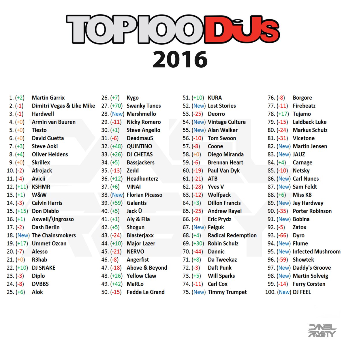 lærling Amfibiekøretøjer afsnit Daniel Rosty on Twitter: "DJ Mag Top 100 DJs 2016 - Results are out !!! Do  you agree with it? #Top100DJs #DJMag https://t.co/Z2w6AwAEN6" / Twitter