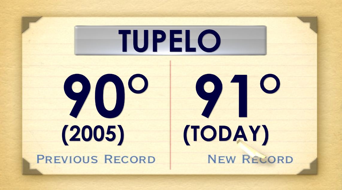 WeatherManKG's tweet photo. A new record high of 91 was set today in #Tupleo. This beats the old record of 90 set back in 2005. #mswx https://t.co/2zXQkYusk1