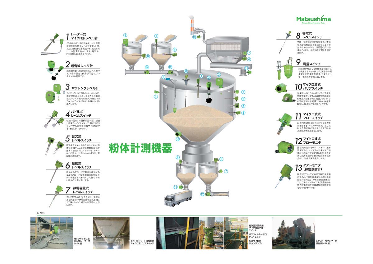 マツシマメジャテック 公式 防災 環境 安全の見える化に挑戦する على تويتر 粉体輸送設備におけるマツシマメジャテックの各種センサー類です 連続式レベル計 各種レベルスイッチ 非接触式粉体流れ検知センサー 摩擦電荷式粉塵濃度計等々 特にマイクロ波を