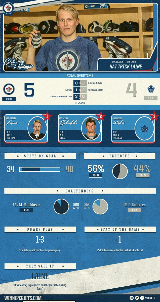 What a night.  See all the final stats in the postgame infographic.  READ >> wpgjets.co/2evUFxf https://t.co/HSHNHWbB8N