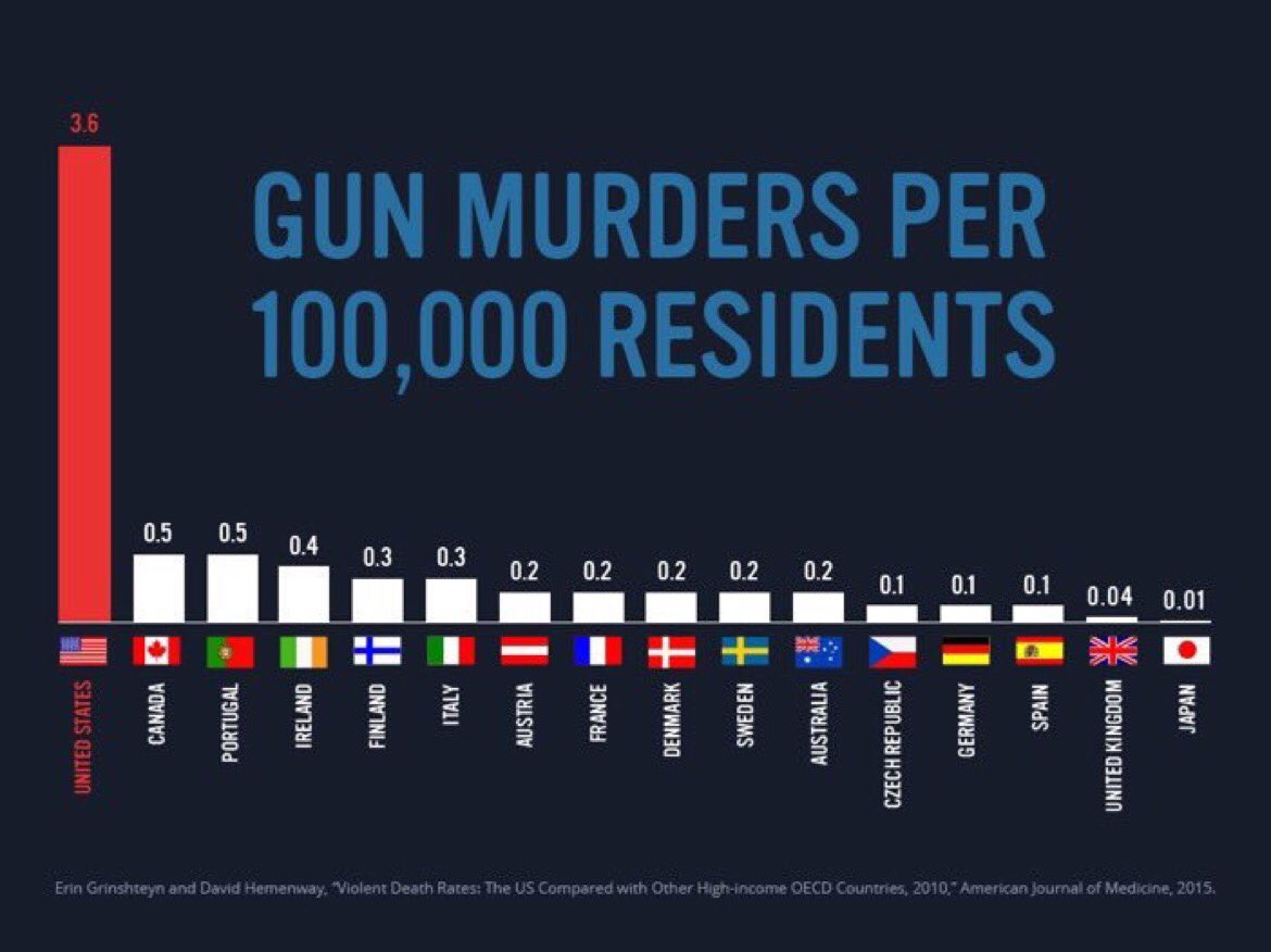 shannonrwatts's tweet image. If more guns and fewer gun laws made us safer, America would be the safest nation on earth. We're not. #debatenight @momsdemand #gunsense
