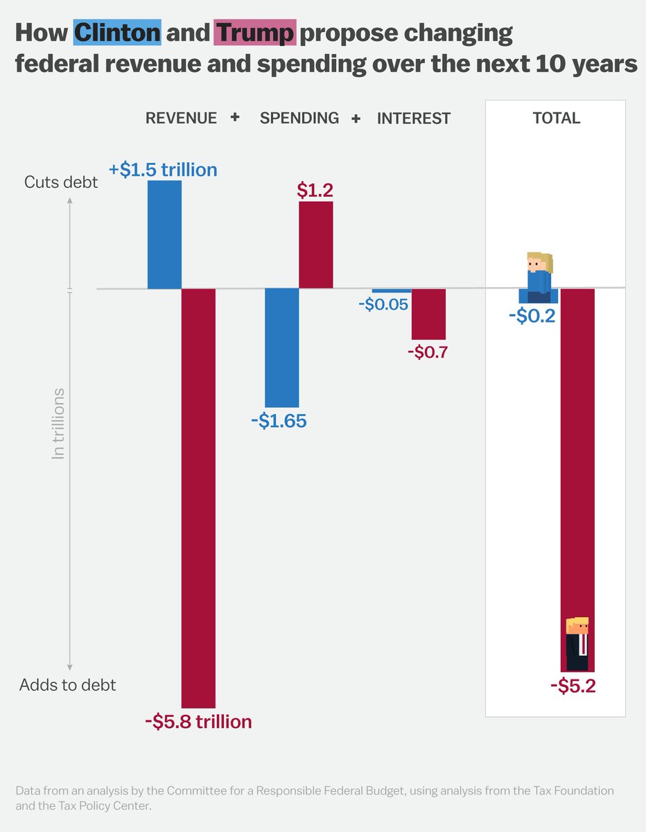 voxdotcom's tweet image. It would be impossible for Donald Trump to stick by his tax plan and lower debt. bit.ly/2dq55Cv #debate