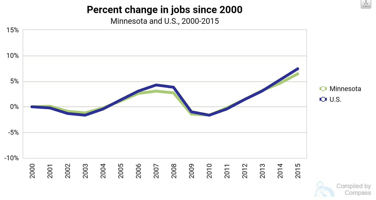MNCompass's tweet photo. The latest on MN jobs, up 6.4% from 2000 (+166,000 jobs) https://t.co/GUz04fFu21 #mnfactcheck #debate #mprdebate https://t.co/nswdsHWE1P