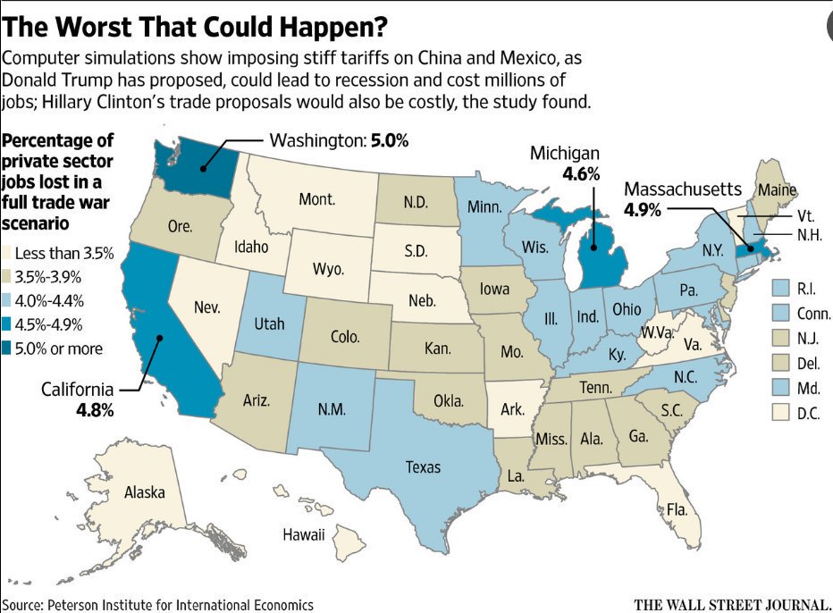 markmobility's tweet image. Cost of Trump's Trade War with China and Mexico? 5 Million Jobs - @PIIE Study on.wsj.com/2d4XEA3 #debatenight