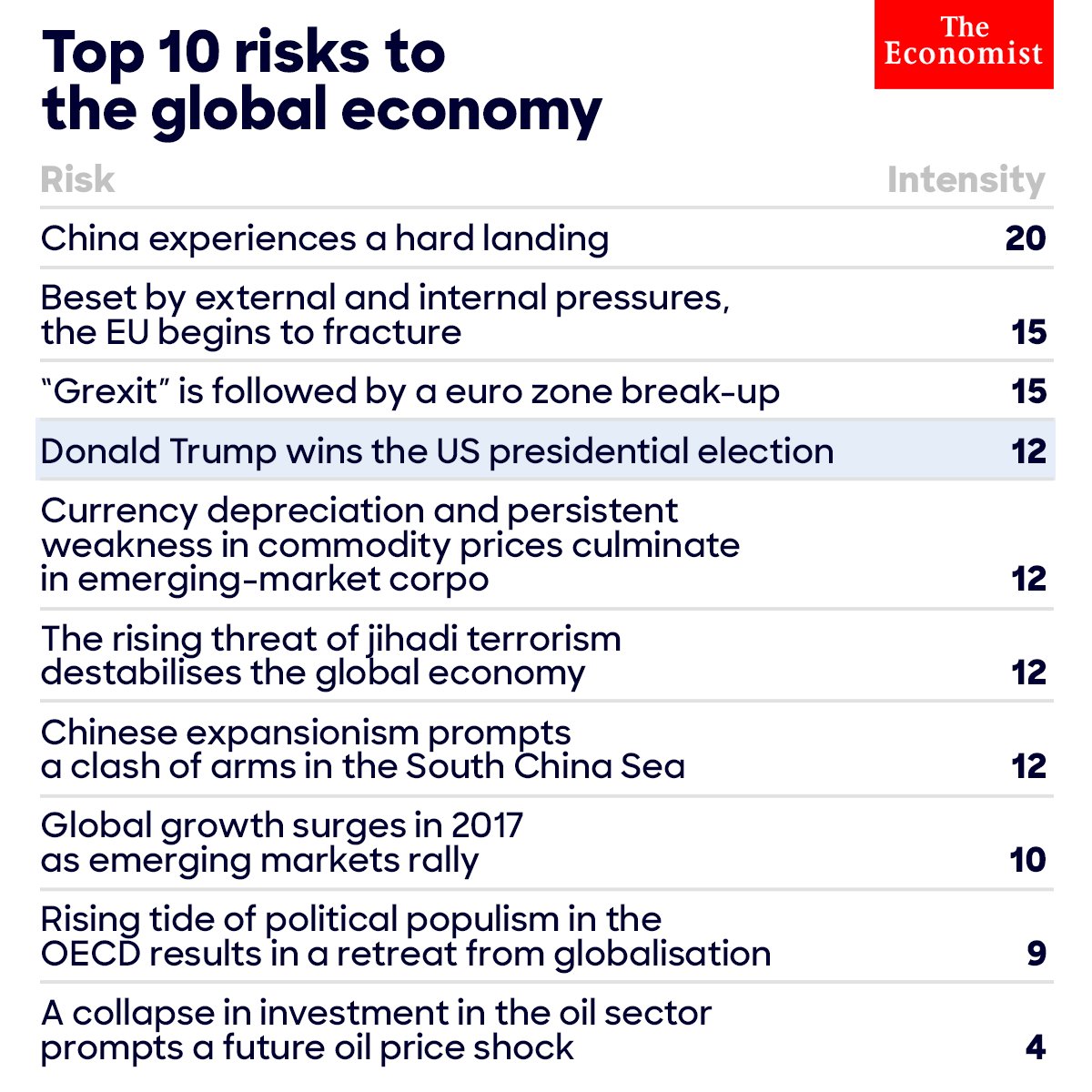 while we're on the topic, let's discuss how <a href="/TheEconomist/">The Economist</a> says a trump presidency is in the top 10 risks to the global economy #debatenight