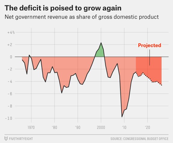 FiveThirtyEight's tweet photo. The deficit is poised to grow again. #debatenight https://t.co/an50LmtG7f  https://t.co/IIPEfb7jWB