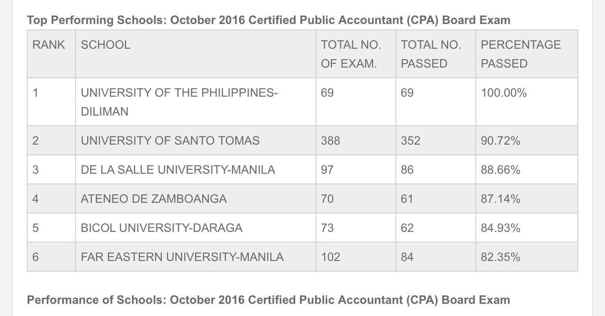 AcctntsOfMNL's tweet photo. CONGRATS TO ALL THE TOP PERFORMING SCHOOLS!!!! 💚 https://t.co/wtoeNBp3qP