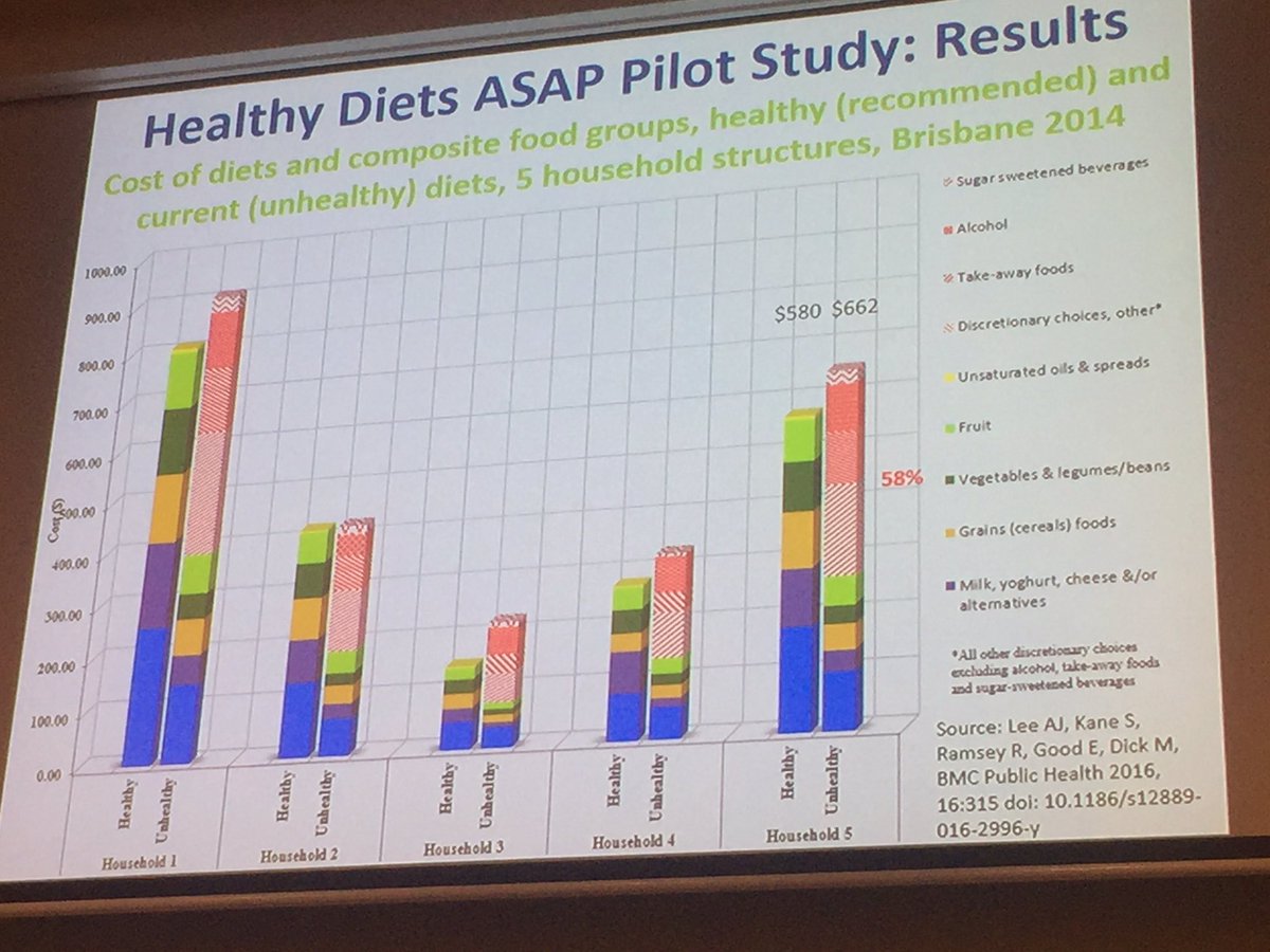 UQ_PHNutrition's tweet photo. @_Amanda_J_Lee_ 58% of food dollar spent on discretionary foods in standard Aussie households #ANZOS2016 https://t.co/N8ajnrcLME