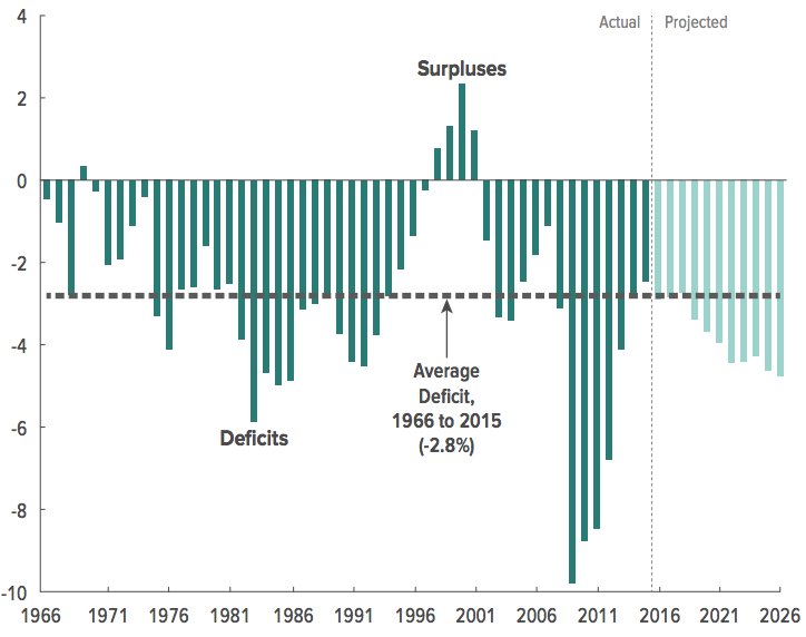 brycecovert's tweet photo. The federal deficit has been shrinking steadily over the past six years https://t.co/sdfuwUpzER