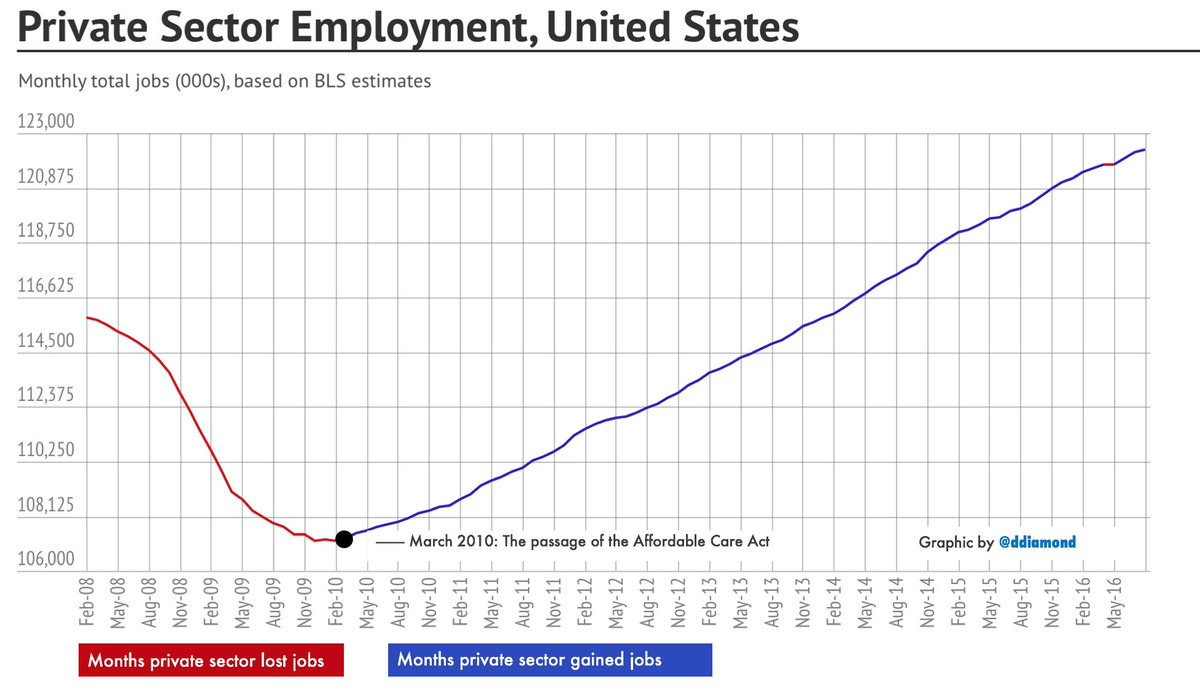ddiamond's tweet image. FACT CHECK: Since Obamacare passed, the nation has gained more than 15 million private sector jobs. #debate