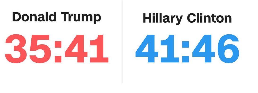 CNNEE's tweet photo. ¿Cuánto tiempo habló cada candidato? https://t.co/bbiG7cVzPt #VotoLatino
(tiempos aproximados) https://t.co/Y2UQ0hohKI