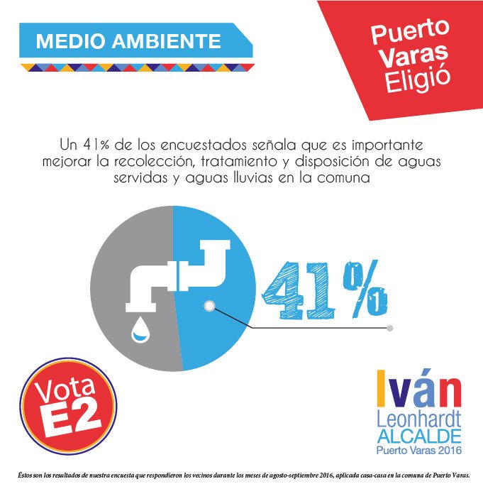 IvanLeonhardt's tweet photo. Vecin@s de #PuertoVaras, hoy resultado de encuesta En Puerto Varas tú decides… y les puedo decir #PuertoVarasEligió https://t.co/V7HO7l0zA2