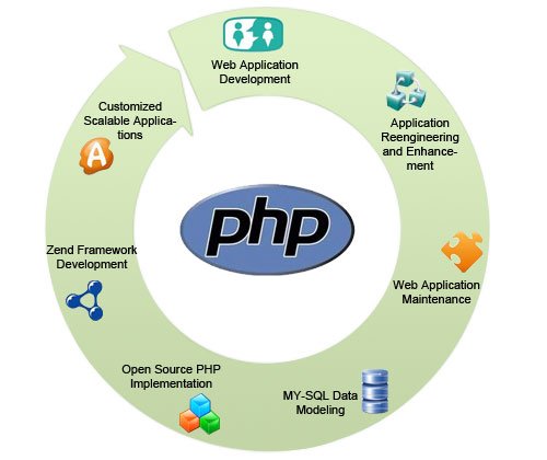 AgileAcademy_'s tweet photo. #PHPtraining courses from Agile Academy. #PHPcourses. We currently offer the following instructor-led PHP courses https://t.co/YY66Im9CbZ https://t.co/8U6PP17dTh