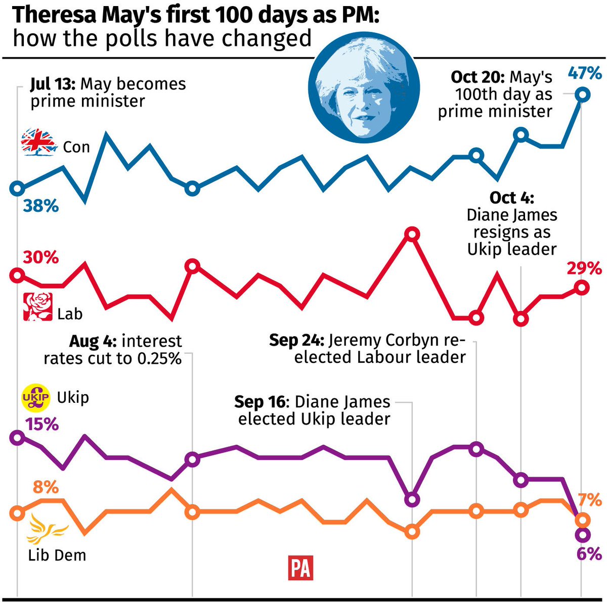 PA's tweet photo. Theresa May's first 100 days as PM: how the polls have changed
#100daysofMay https://t.co/111bzCpSMu