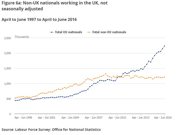 RichardClegg522's tweet photo. 2.23 million EU nationals were working in the UK for April-June 2016 #EurStatsDay #EuropeanStatisticsDay https://t.co/dudhhQu1TS
