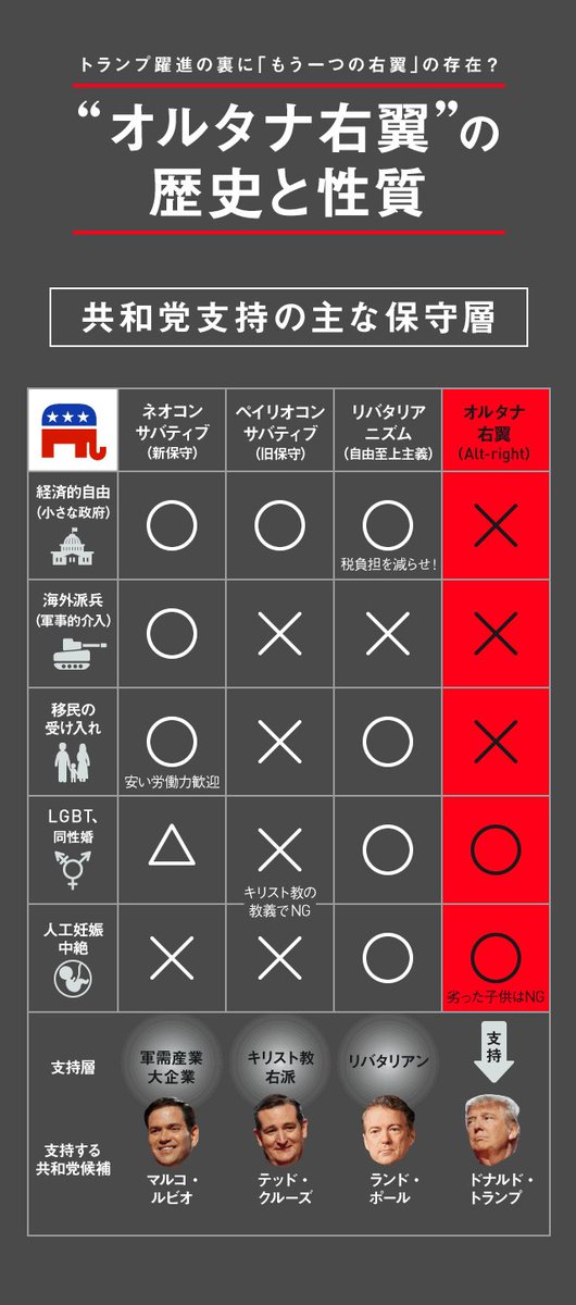 zunny_jp's tweet photo. 【再掲】米「保守」と「オルタナ右翼」　歴史と性質を図解！（1） https://t.co/Ca9gWJuccZ