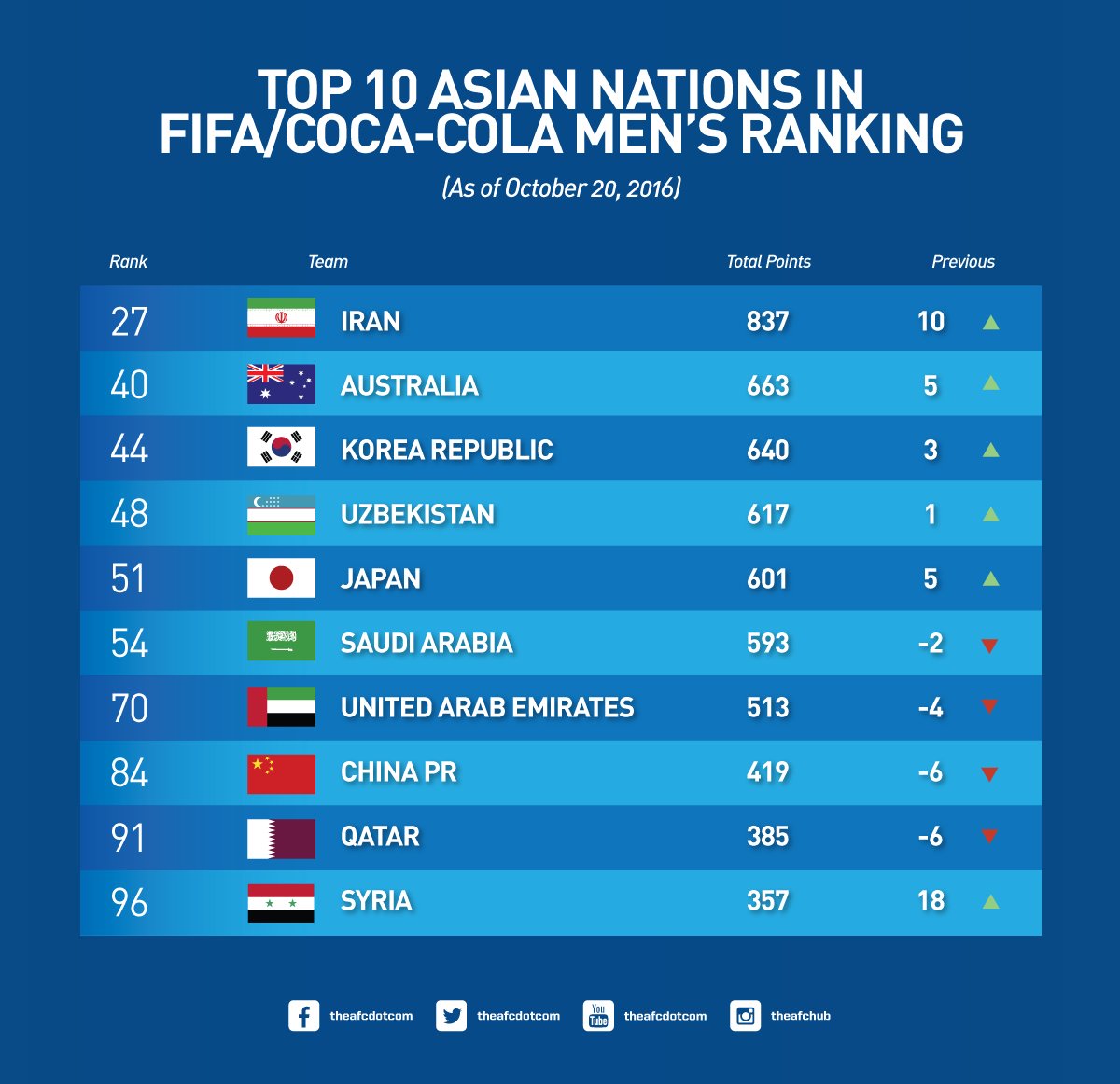 Afc Top 10 Asian Nations Based On The Recently Released Fifa World Ranking Iran Are Still The Top Ranked Team In Asia Theafc Asia T Co 6nrqqc44p7