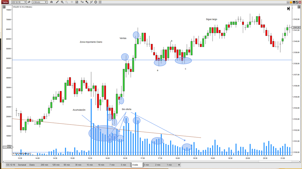 BettyTrader's tweet photo. Sesión de ayer del #e_mini #SP500 #future #price #volume https://t.co/i2C5V4mxUC