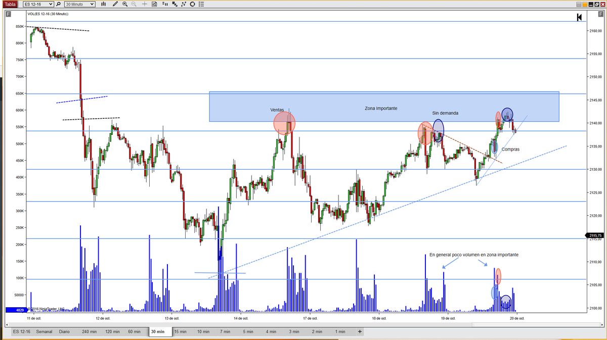 BettyTrader's tweet photo. Sesión de ayer del #e_mini #SP500 #future #price #volume https://t.co/i2C5V4mxUC