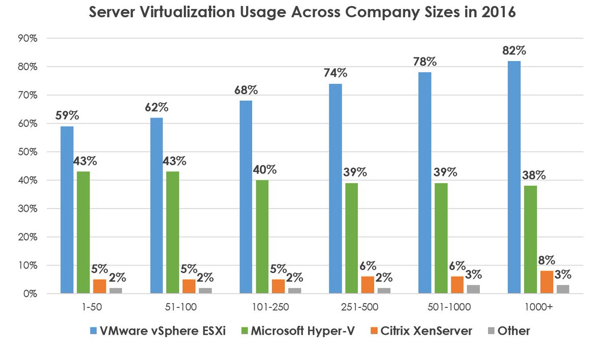 VDA_India's tweet image. #Didyouknow: Read the stats and learn about #servervirtualization usage across company sizes in 2016. @vip_cyp @raehanbobby @joshclarkis
