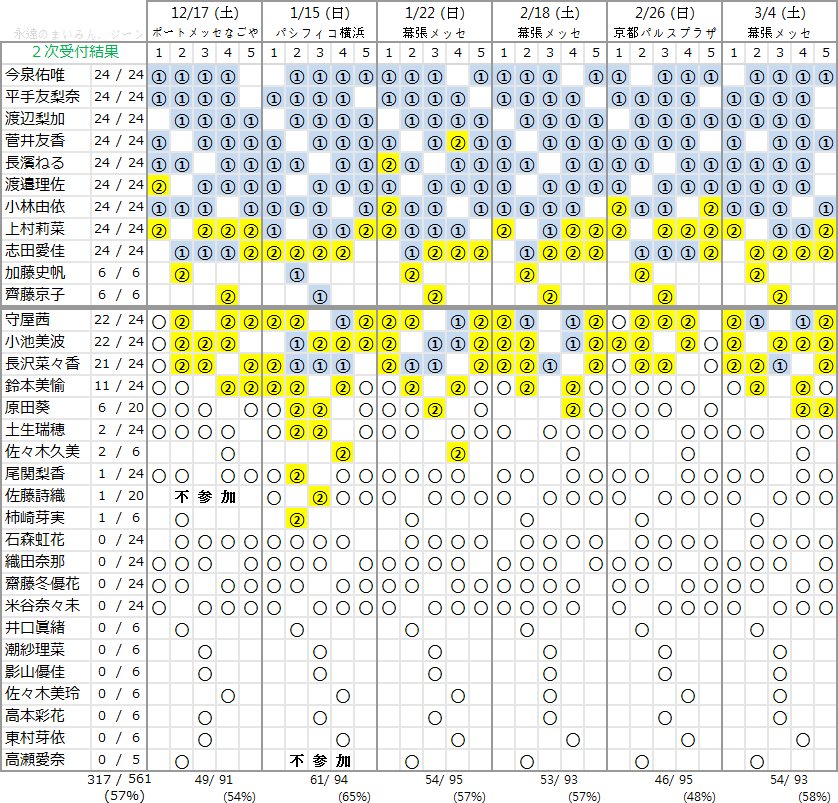 ジ ン 欅坂46 3rdシングル タイトル未定 個別握手会 ２次受付結果 ３次受付時点 けやき坂含め８人が追加全完売 T Co W7vn3nhmto Twitter