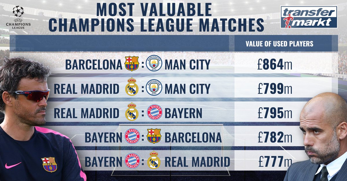 TMuk_news's tweet image. Barcelona and Manchester City have set a new record for the most valuable @ChampionsLeague game. Stats: tm.de/s/eU2 #FCBCity