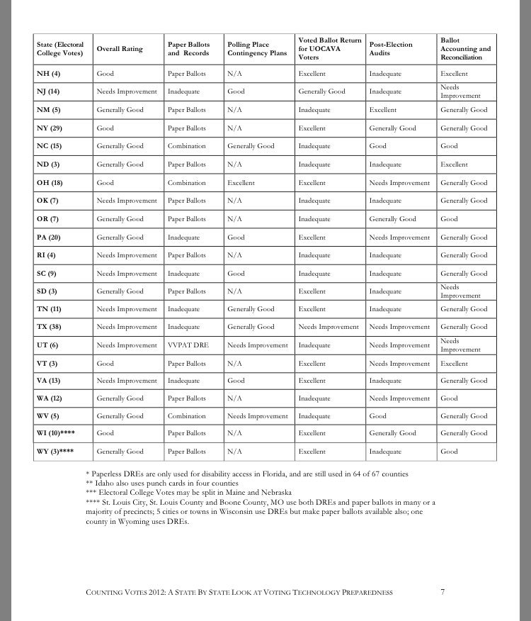 changermindset's tweet image. 2012 report done in collaboration w/ @RutgersLaw &amp;amp; verifiedvotingfoundation.org 
#ElectionIssues

verifiedvoting.org/wp-content/upl…