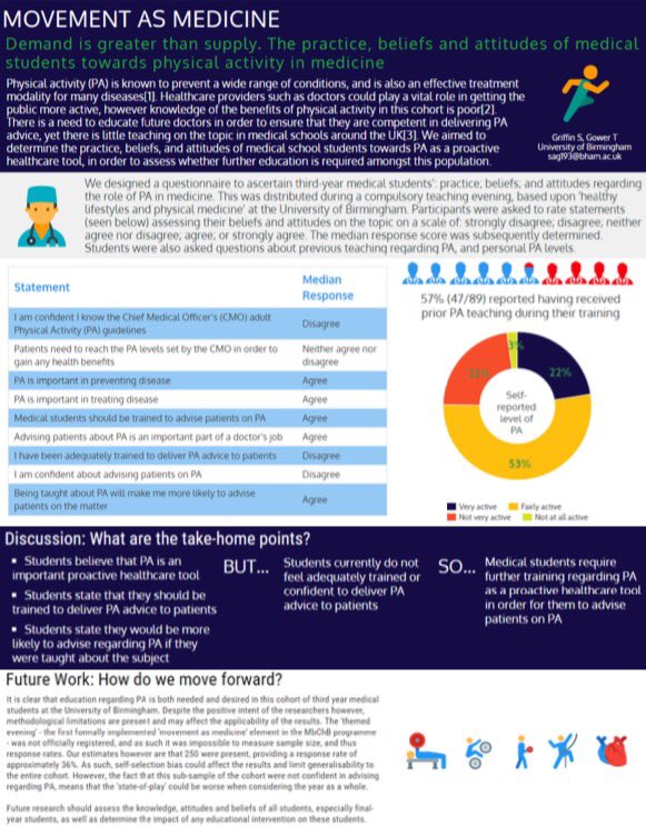SteffanGriffin's tweet photo. Docs know too little about exercise &amp; diet! Corresponds to our findings presented at @basem_uk @FSEM_UK last week 🏃🏽https://t.co/QPvA4EbI5O https://t.co/Al63p3sIMi