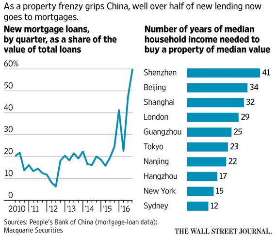economistmeg's tweet photo. Over half of new lending in China goes to mortgages. What could possibly go wrong... (H/t @SoberLook) https://t.co/bugKNrQnq6