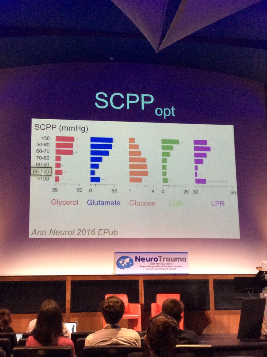 "The spinal cord is happiest at 90-100 mmHg" #Neuro16 #whywedoresearch #happyspinalcord