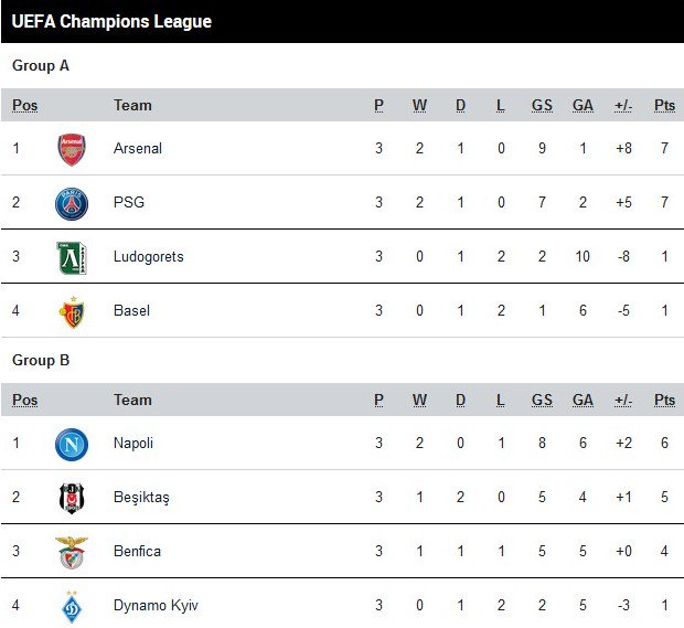 footballplanetc's tweet photo. UEFA Champions League
Standings
Group stage, matchweek 3
#footballplanetcom #ucl #footballnews https://t.co/w5mFL7mr2C
