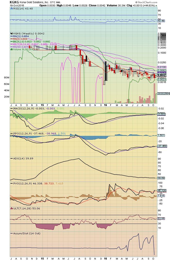RadioSilentplay's tweet photo. $KGKG .0041 slow steady accumulation #Patterntrade Close above 21 and 8 MA now look for .012 levels next https://t.co/YkNeou9dd7