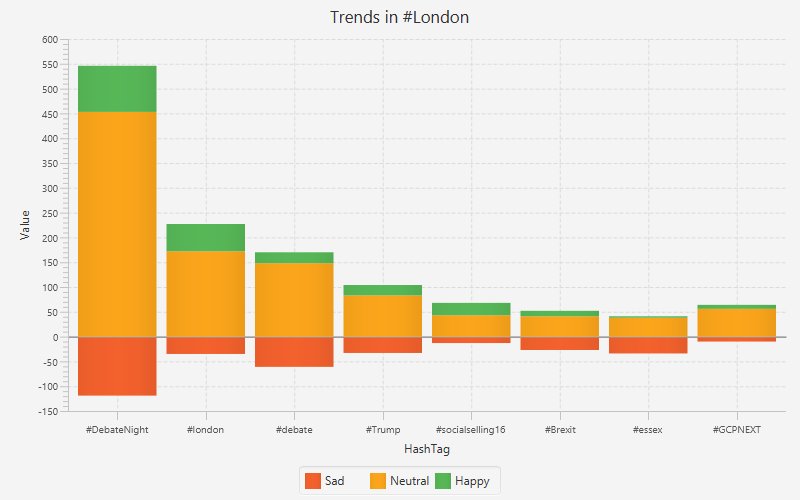 Trends in #London: 1 #DebateNight 2 #london 3 #debate 4 #Trump 5 #socialselling16 6 #Brexit 7 #essex 8 #GCPNEXT #socialmedia