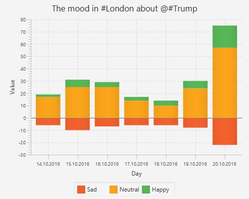 The mood in #London about @#Trump