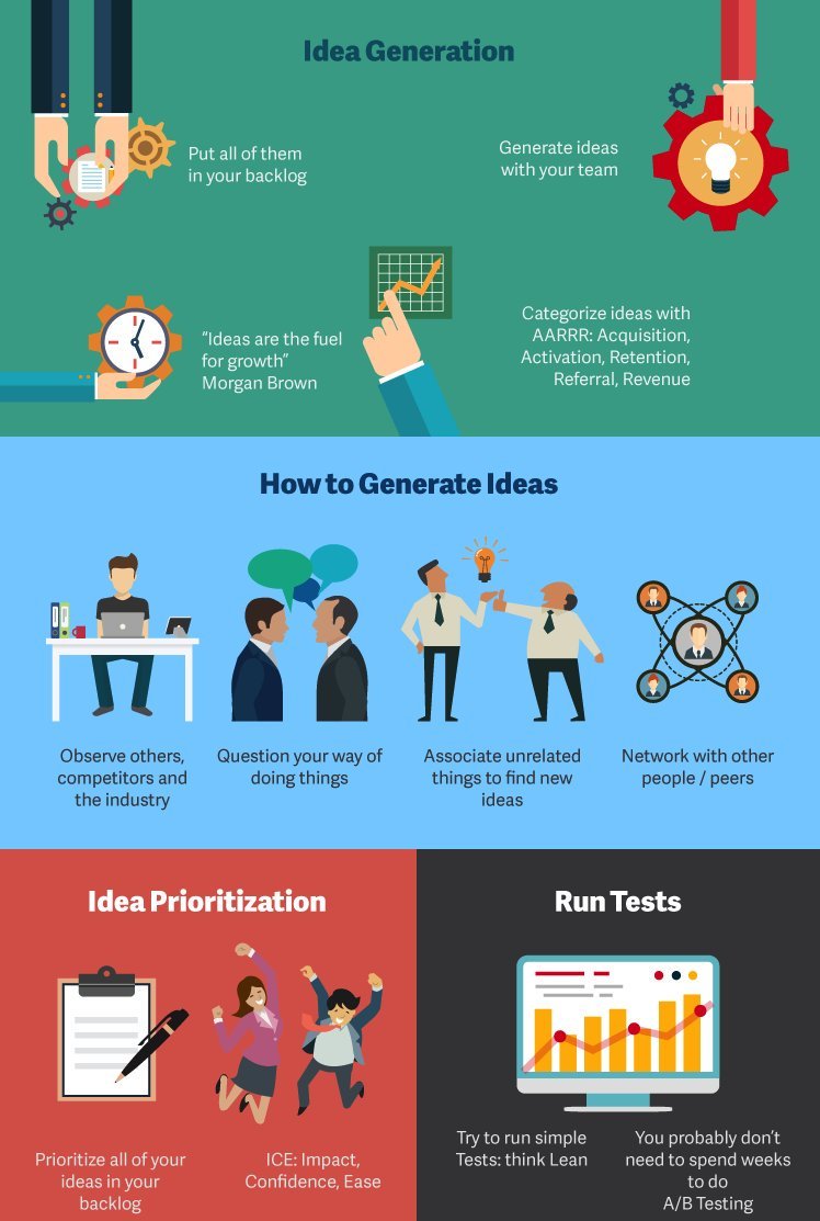 JonathanAufray's tweet photo. It's crucial to test the ideas you have as a #startup entrepreneur. #ABTesting is key for success. #GrowthHacking https://t.co/uOnr6gIluF