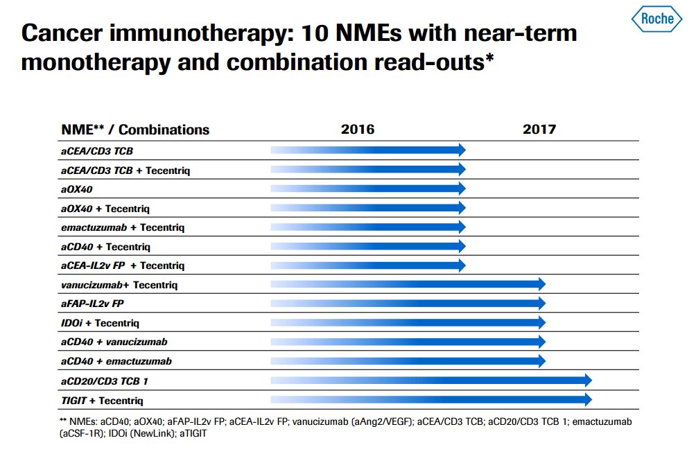 Roche will have a bunch of interesting combo data w Tecentriq by YE:
Anti-CEA x CD3 bi-spec
Anti-OX40
Anti-CSF-1R
Anti-CD40
Anti-CEA-IL2v FP