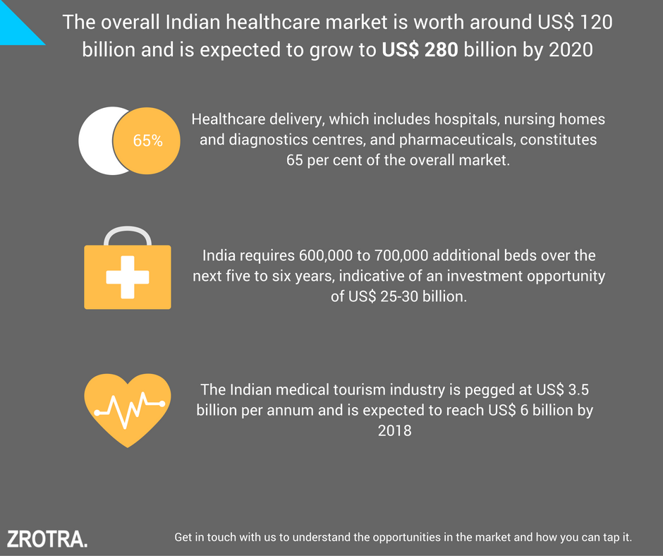 Get in touch with us to understand how we have helped companies launch operations in the healthcare sector. 
#HealthCare, #IndustryResearch