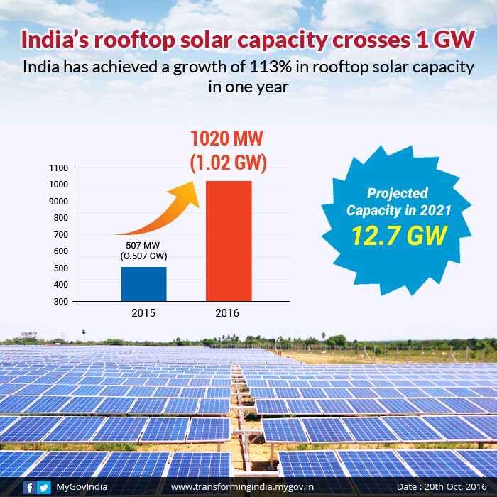 India's rooftop solar capacity crosses 1GW. #TransformingIndia transformingindia.mygov.in/all-infographi…