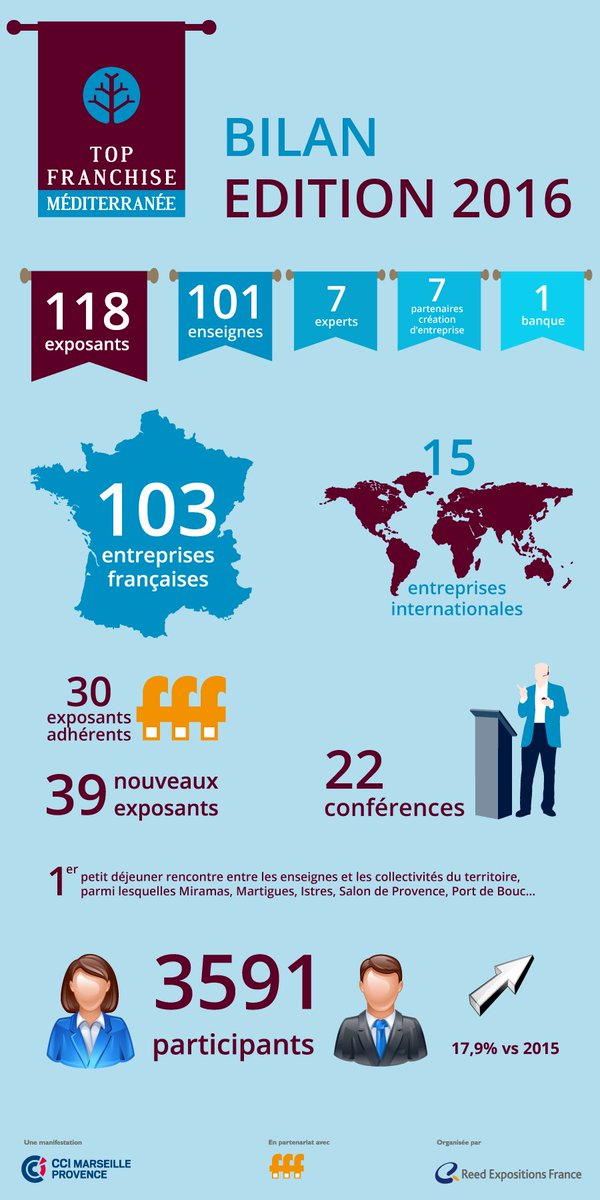 Franchise_Expo's tweet photo. Infographie d'une édition réussie de Top #Franchise Méditerranée. #TFM @CCI_MP @Franchise_FFF @FranchiseObs https://t.co/UkEAsA2wYB